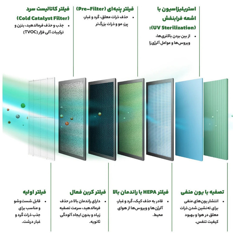 دستگاه تصفیهکننده هوا خانگی پنج مرحلهای یونیوو مدل UAir Sora 320 به همراه فیلتر