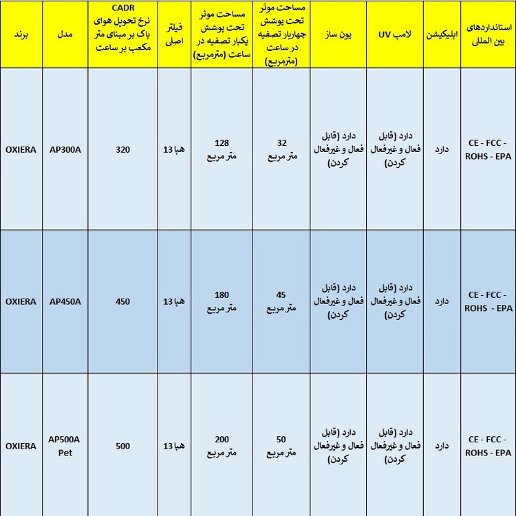 دستگاه تصفیهکننده هوا حیوانات خانگی اکسیرا مدل AP500A