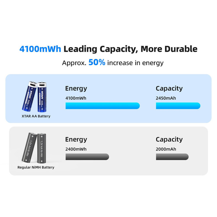 باتری قلمی قابل شارژ اکستار مدل 1.5V AA 2450mAh Type-C بسته ۴ عددی