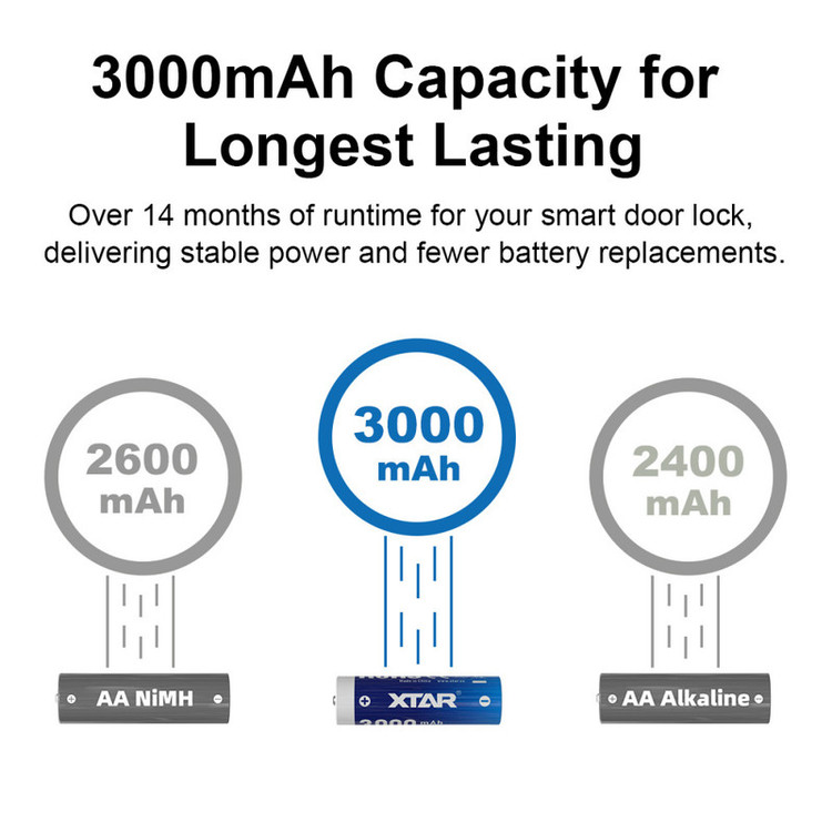 باتری قلمی قابل شارژ اکستار مدل 1.5V AA 3000mAh Type-C بسته ۴ عددی
